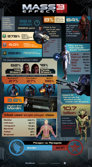 Illustration for article titled Two Thirds of You Played Mass Effect 3 As a Paragon. Mostly as Soldiers.